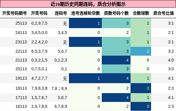 连码分析，质合分析