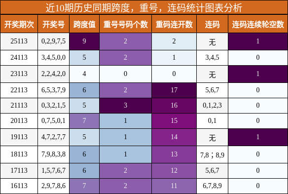 近10期历史同期跨度、重号、连码统计图表分析