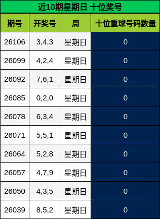 近10期星期日 十位奖号