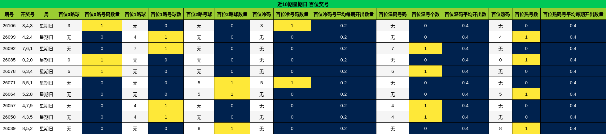 近10期星期日 百位奖号