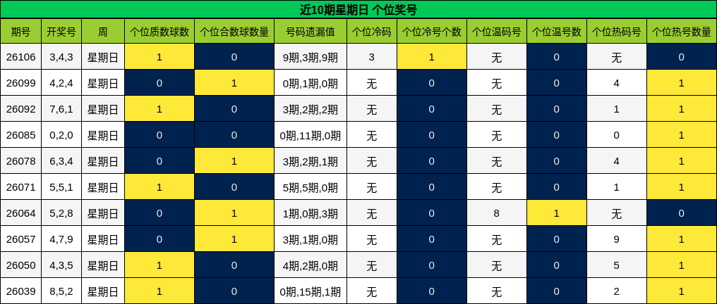 近10期星期日 个位奖号