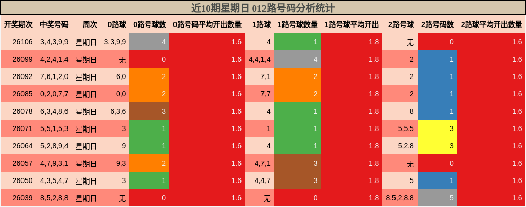 近10期星期日 012路号码分析统计