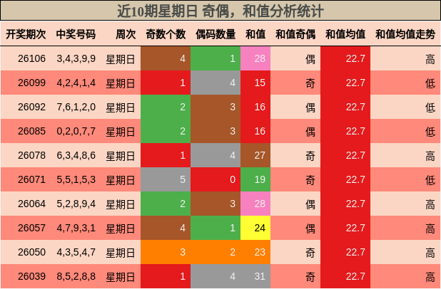 近10期星期日 奇偶，和值分析统计
