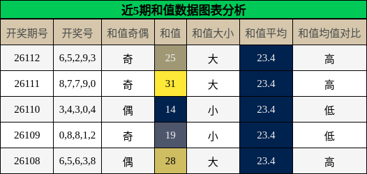 和值分析