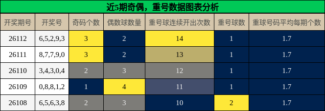 奇偶分析，重号分析
