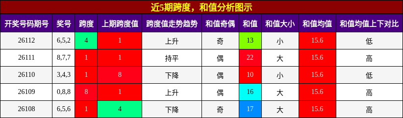 跨度分析，和值分析