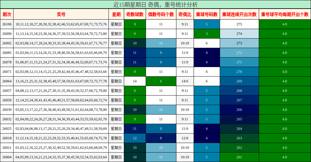 近15期星期日 奇偶，重号统计分析