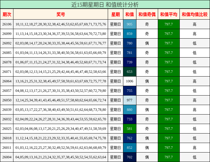 近15期星期日 和值统计分析