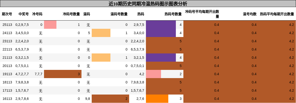冷温热码分析