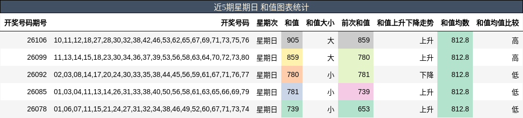 近5期星期日 和值图表统计