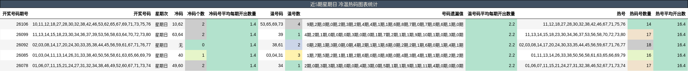 近5期星期日 冷温热码图表统计