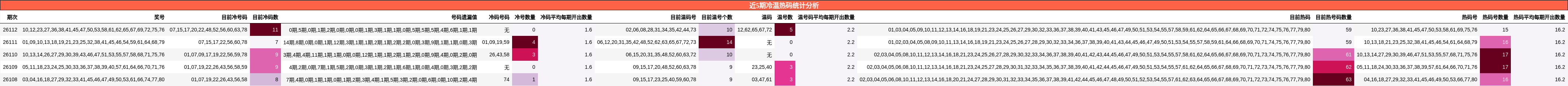 近5期冷温热码统计分析