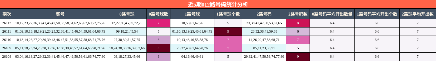近5期012路号码统计分析