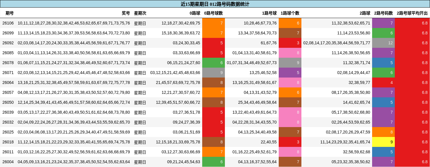 近15期星期日 012路号码数据统计
