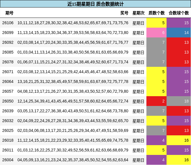 近15期星期日 质合数据统计