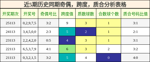 近5期历史同期奇偶，跨度，质合分析表格