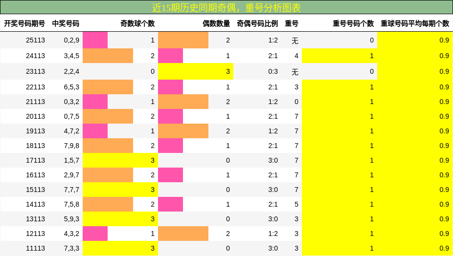 奇偶分析，重号分析