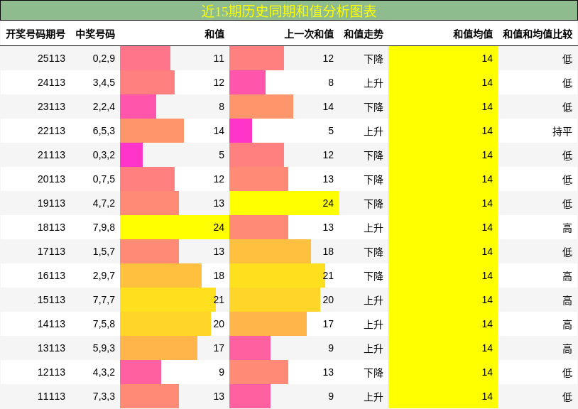 和值分析