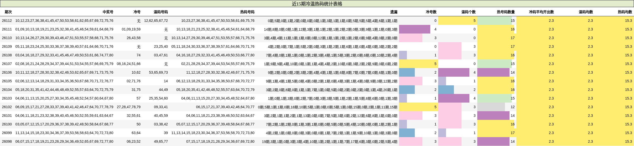 近15期冷温热码统计表格