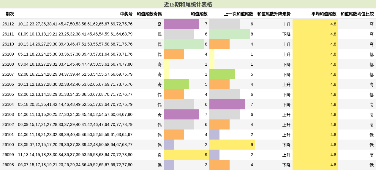 近15期和尾统计表格