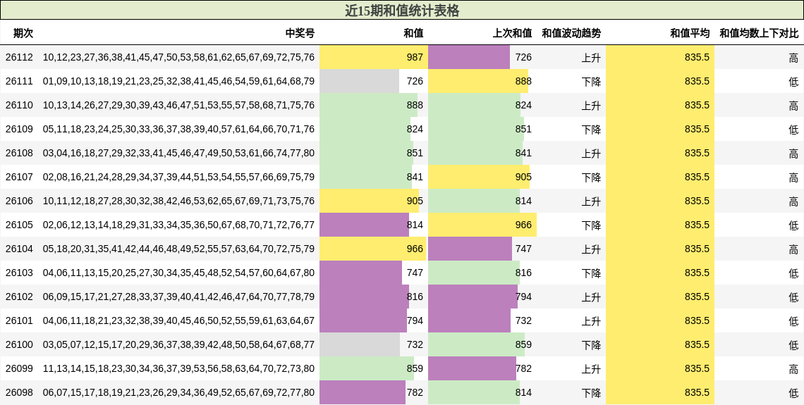 近15期和值统计表格