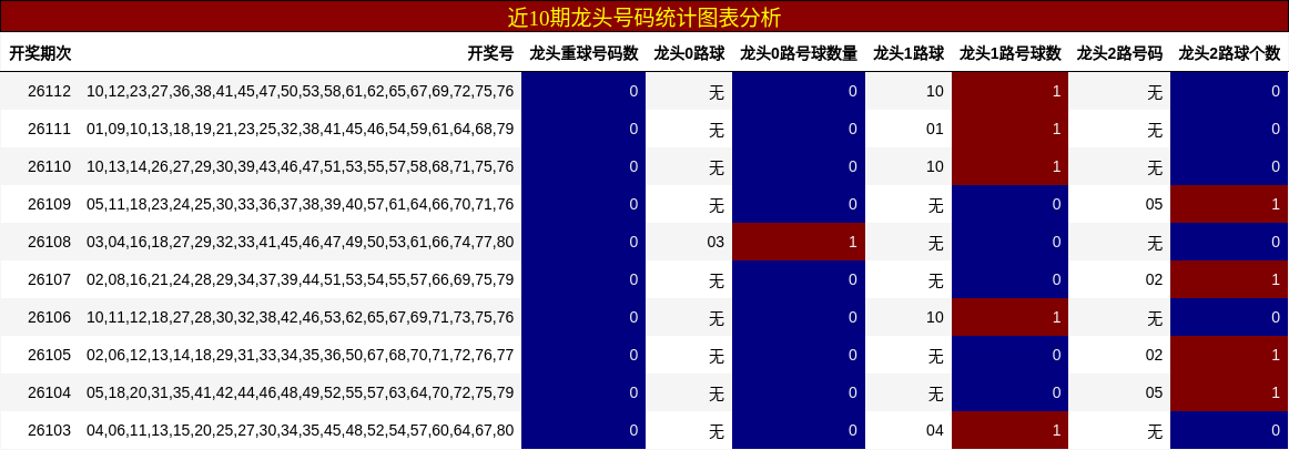 近10期龙头号码统计图表分析