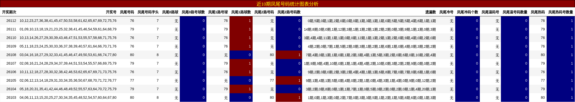 近10期凤尾号码统计图表分析