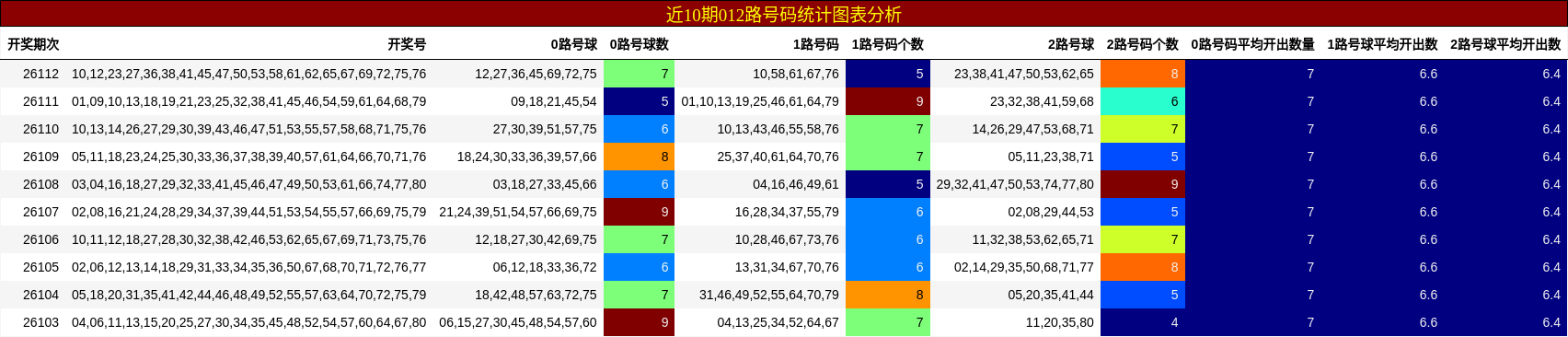 近10期012路号码统计图表分析