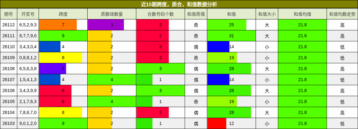 跨度分析，质合分析，和值分析
