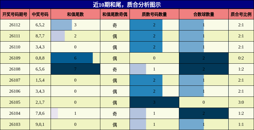近10期和尾，质合分析图示