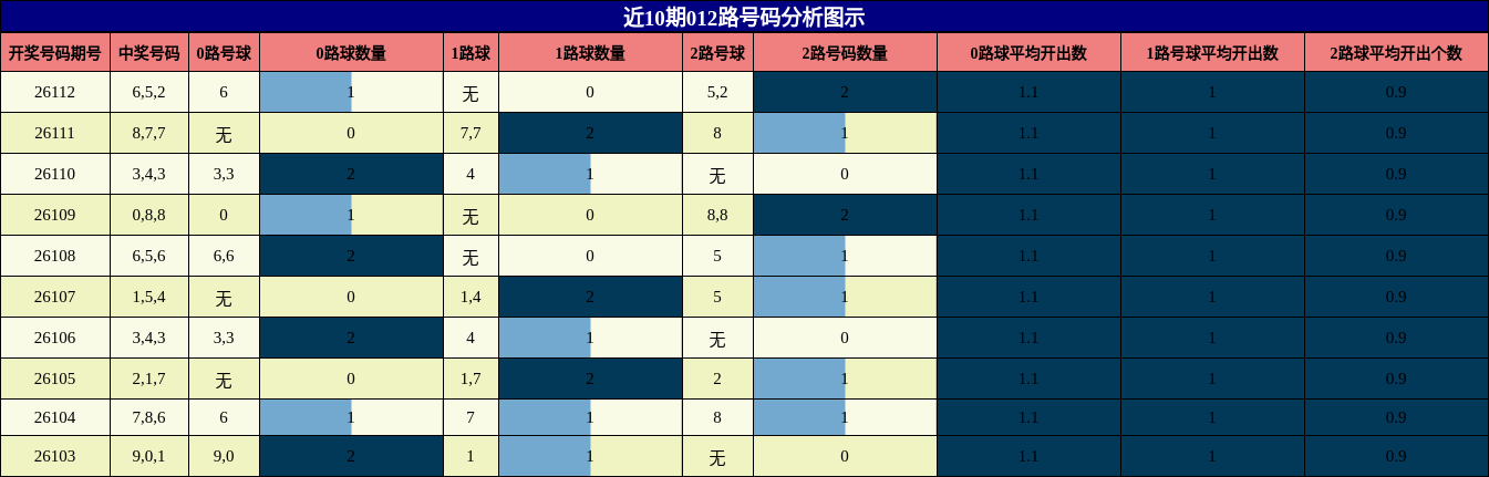 近10期012路号码分析图示