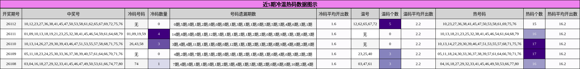 冷温热码分析