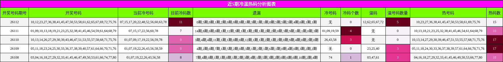 近5期冷温热码分析图表