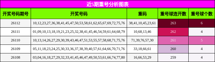 近5期重号分析图表