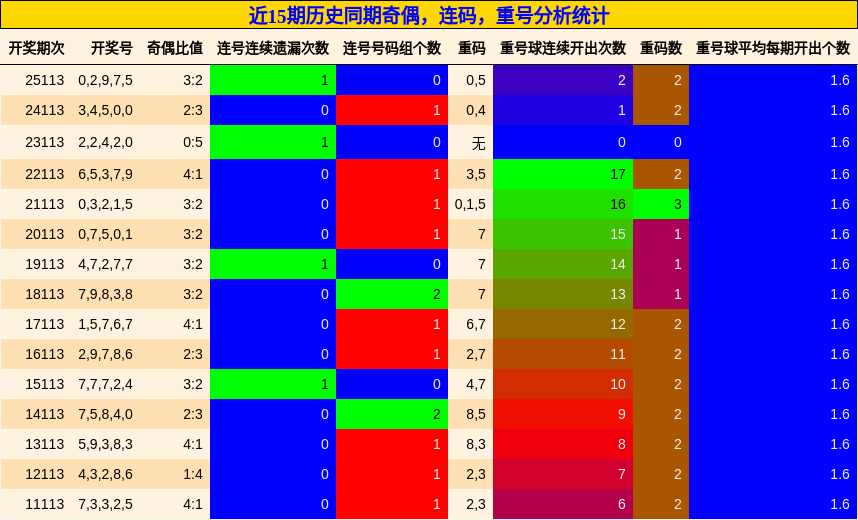 奇偶分析，连码分析，重号分析