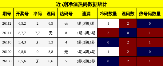 近5期冷温热码数据统计