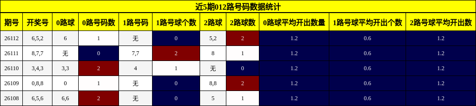 近5期012路号码数据统计