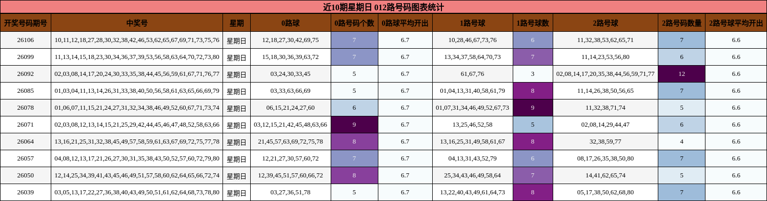 近10期星期日 012路号码图表统计