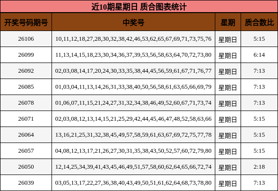 近10期星期日 质合图表统计