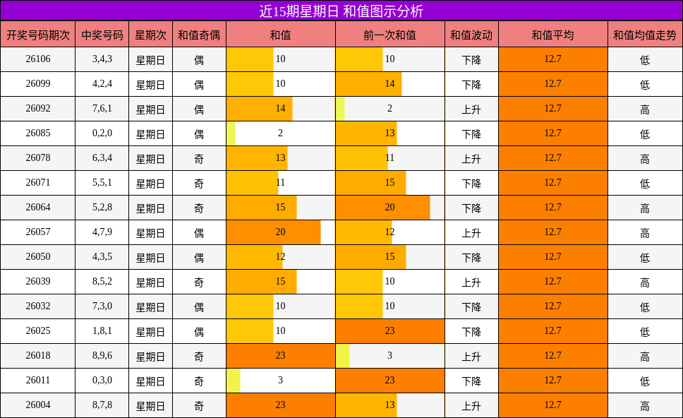 近15期星期日 和值图示分析