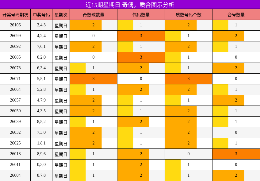 近15期星期日 奇偶，质合图示分析