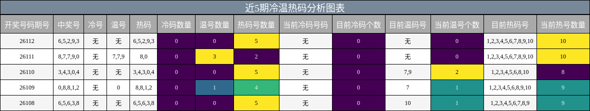冷温热码分析