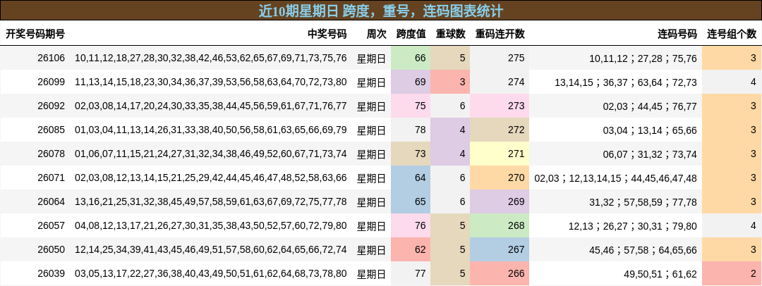 近10期星期日 跨度，重号，连码图表统计