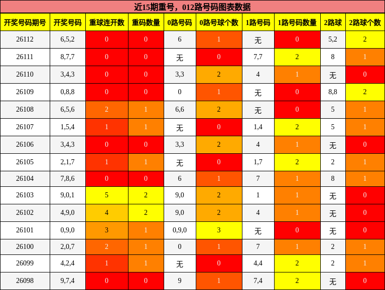 重号分析，012路号码分析