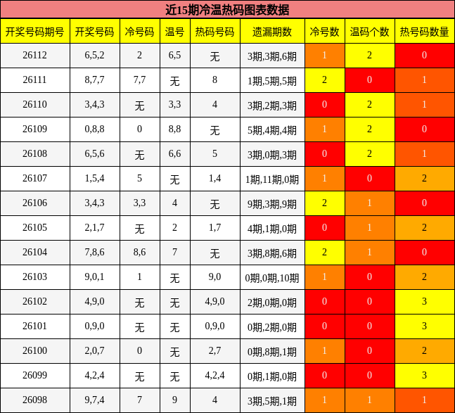 冷温热码分析