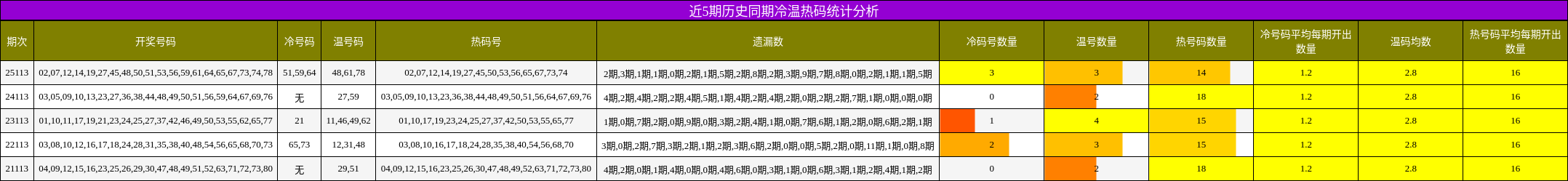 冷温热码分析