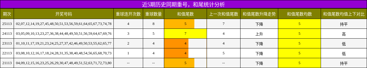 重号分析，和尾分析