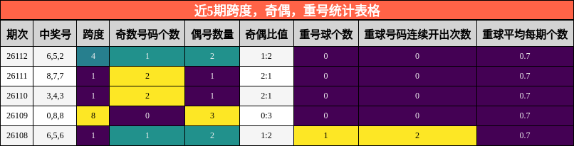 近5期跨度，奇偶，重号统计表格
