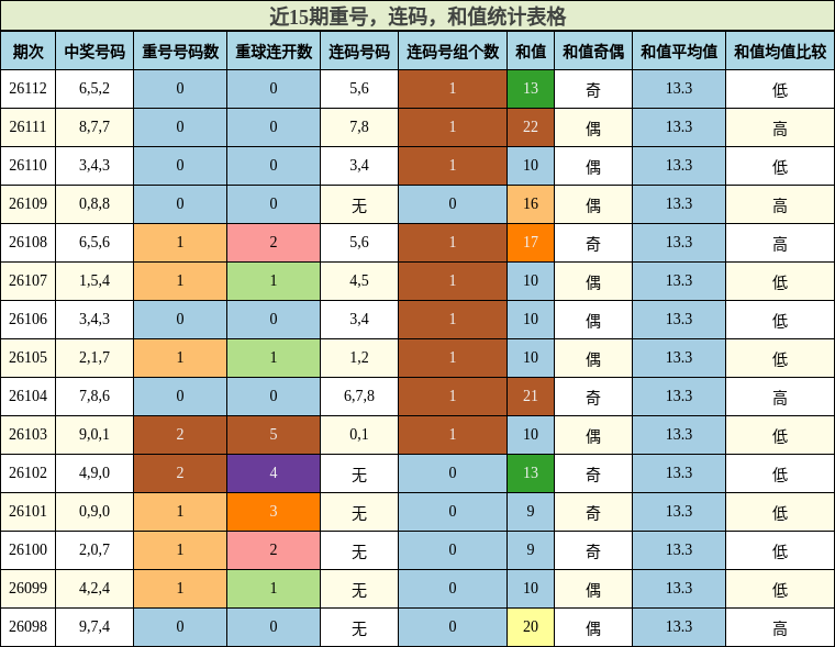 近15期重号，连码，和值统计表格
