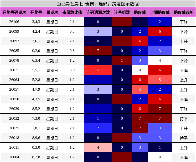 近15期星期日 奇偶，连码，跨度图示数据